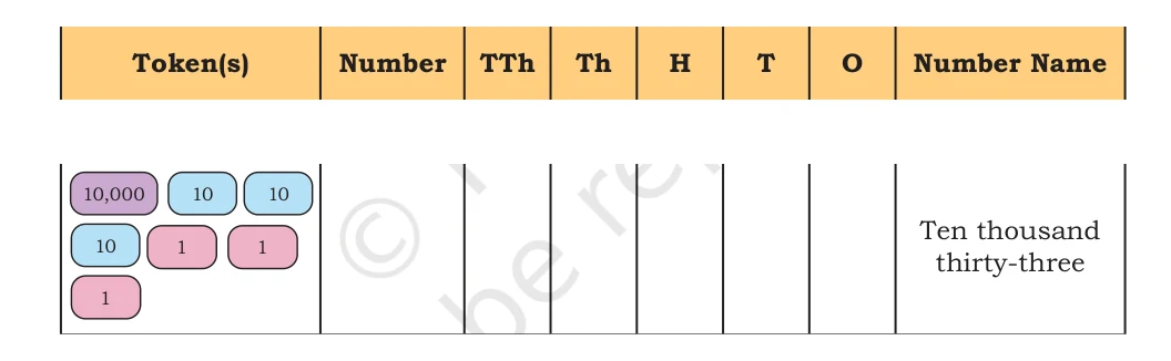 NCERT Class 5 Maths Chapter 1, solved question 10