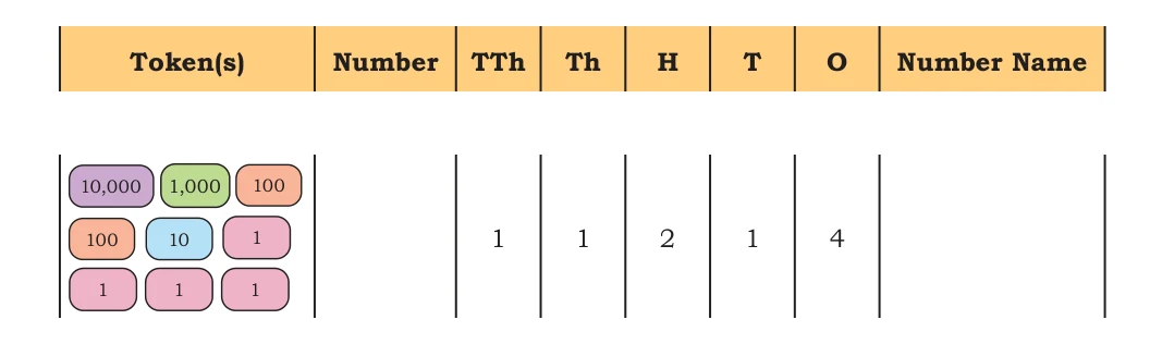 NCERT Class 5 Maths Chapter 1, solved question 12