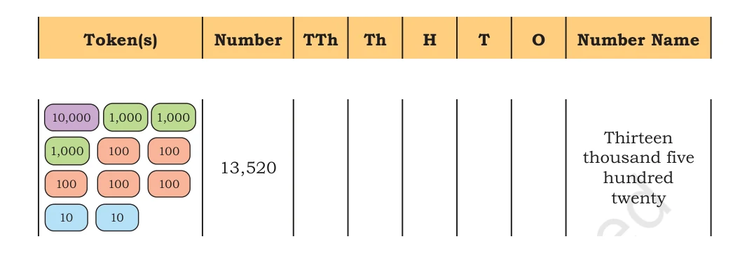 NCERT Class 5 Maths Chapter 1, solved question 13